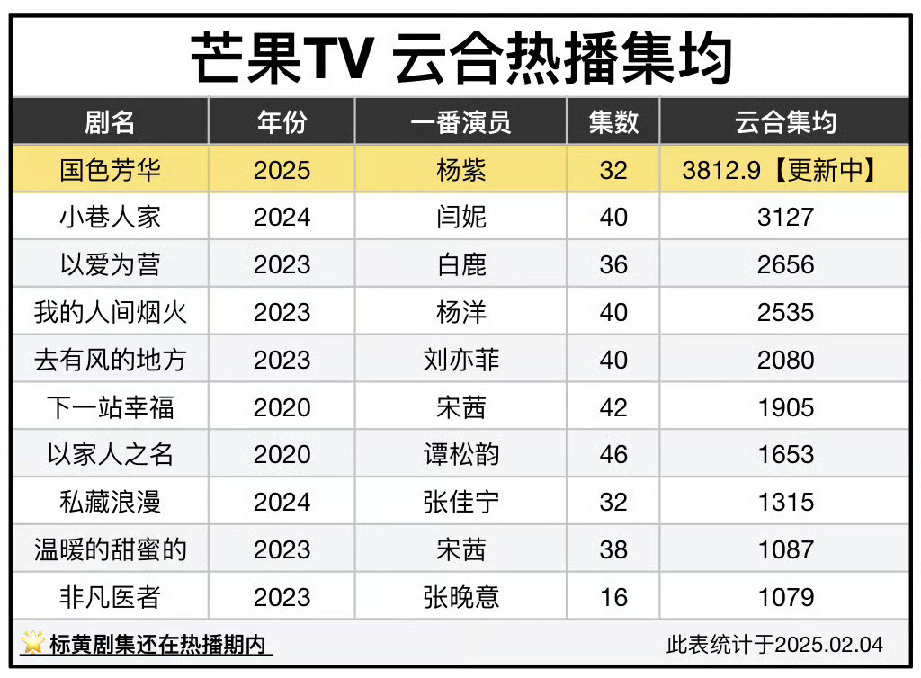 芒果TV云合热播集均历史排行榜前五名——❶杨紫，李现主演的《国色芳华》❷闫妮，李