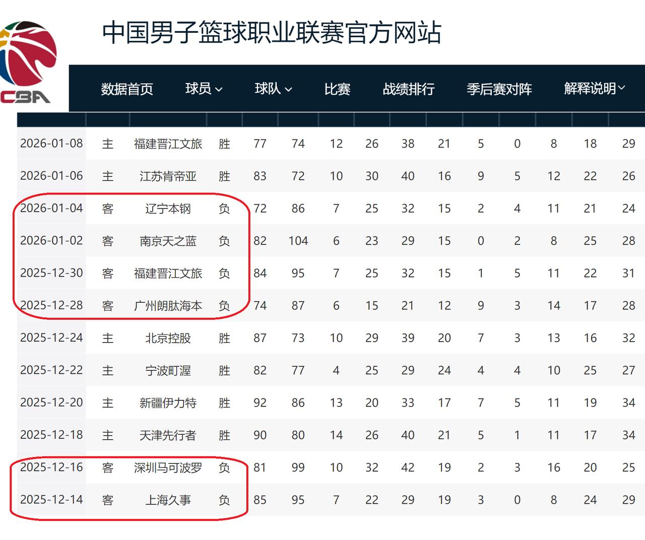 CBA神奇的球队！6个客场全输，6个主场全赢球迷：不可思议……不知不觉，CB