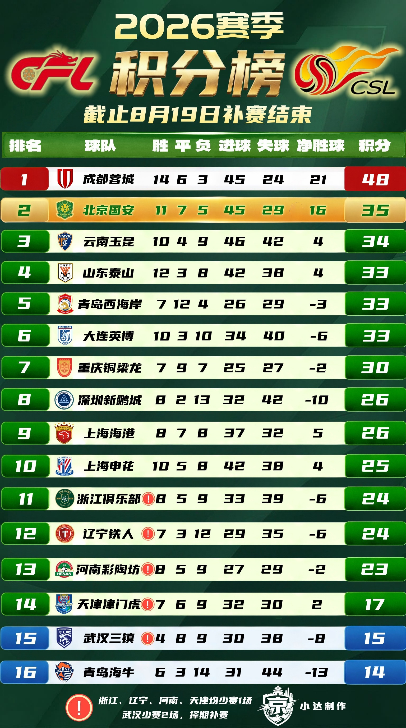 北京国安💚【积分榜】中超第23轮结束+第18轮部分补赛结束（原版+未罚分版）