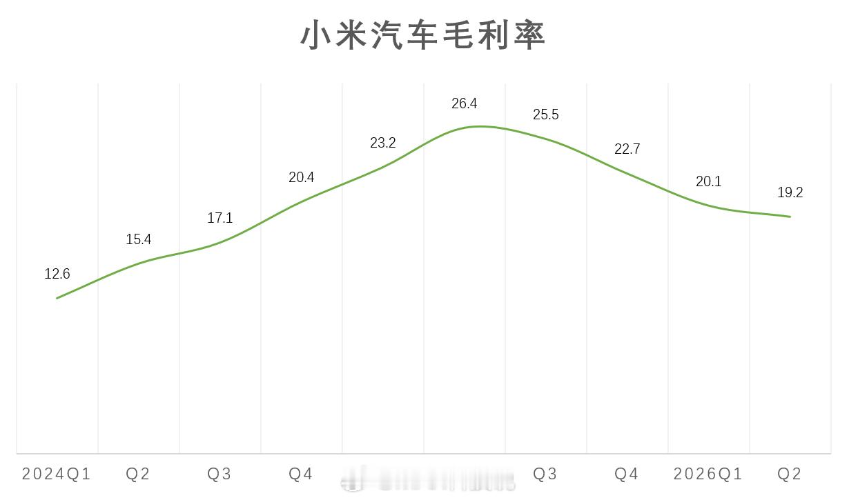 小米汽车的营收、利润、毛利率和均价变化Q2营收239亿，亏损26亿，收窄了5亿，
