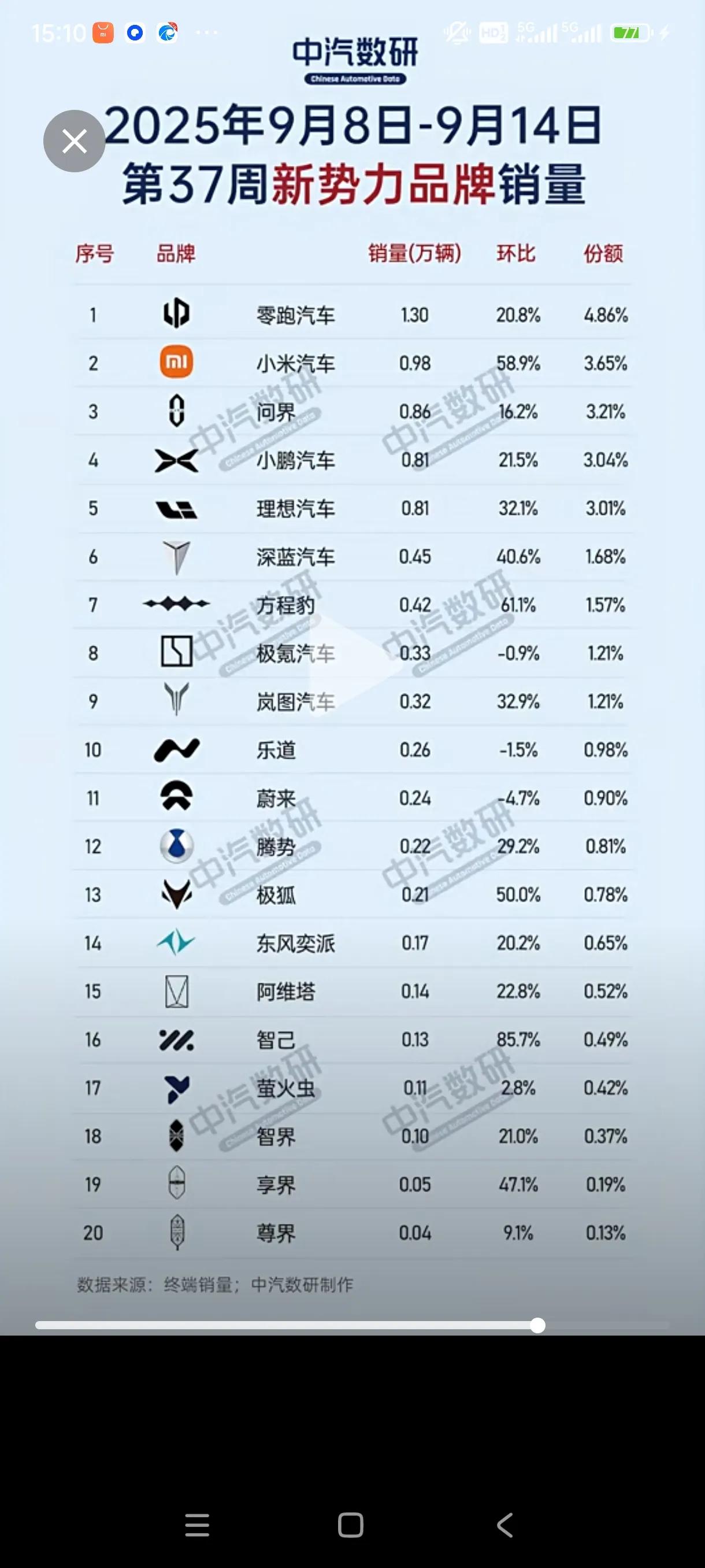 37期新势力销量，岚图0.32万辆，奕派科技0.29万辆(其中东风奕派品牌0.1