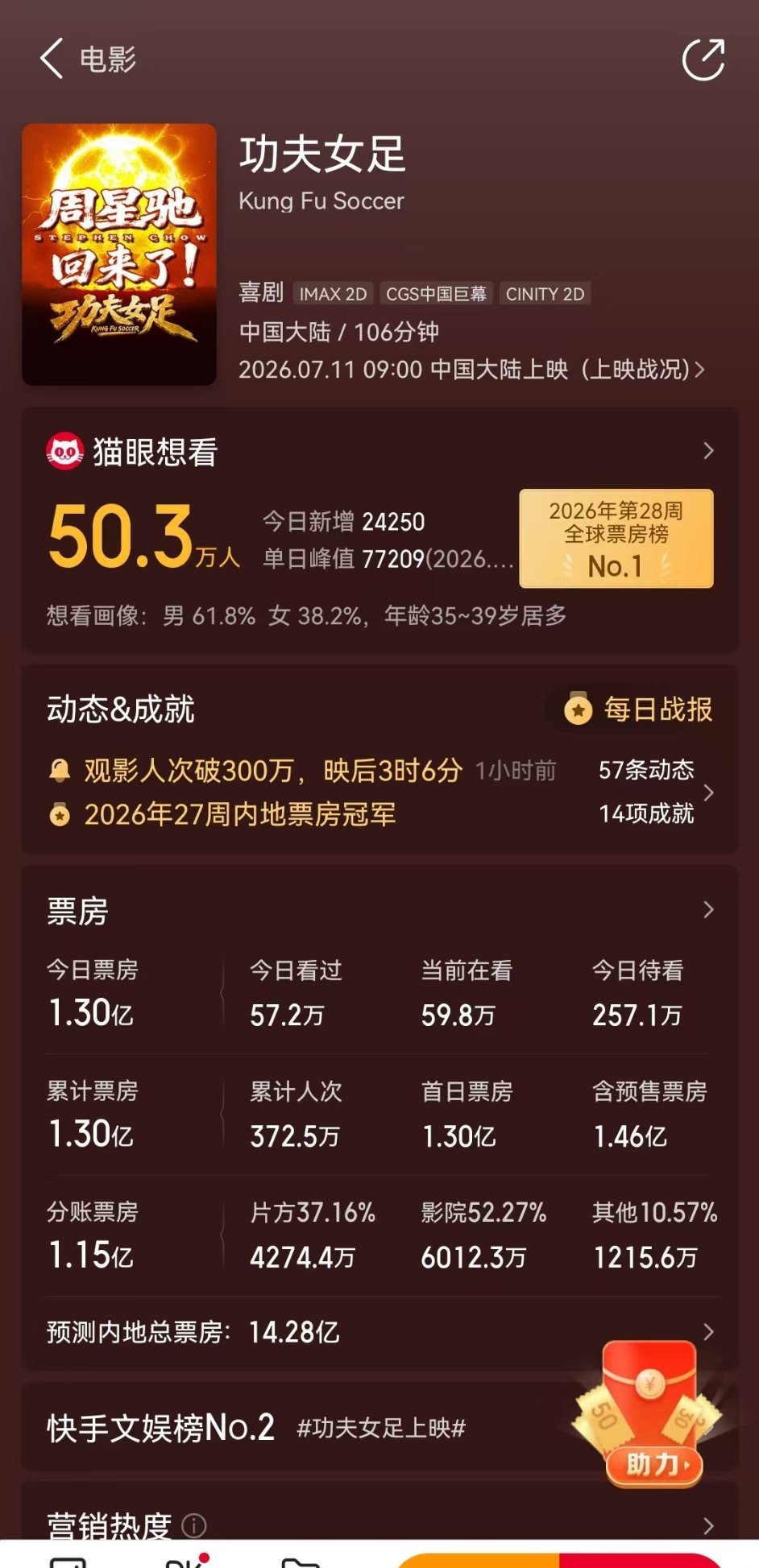 这个暑期电影票房终于被带起来了如今低迷的市场环境，想要冲出一部好片真的难得，周星