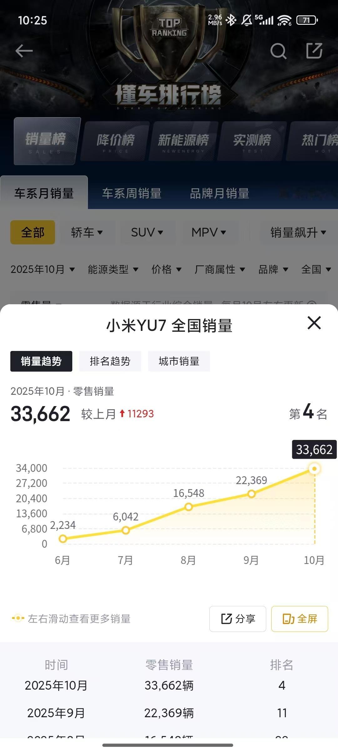 这也不行呐，月销仅3万台