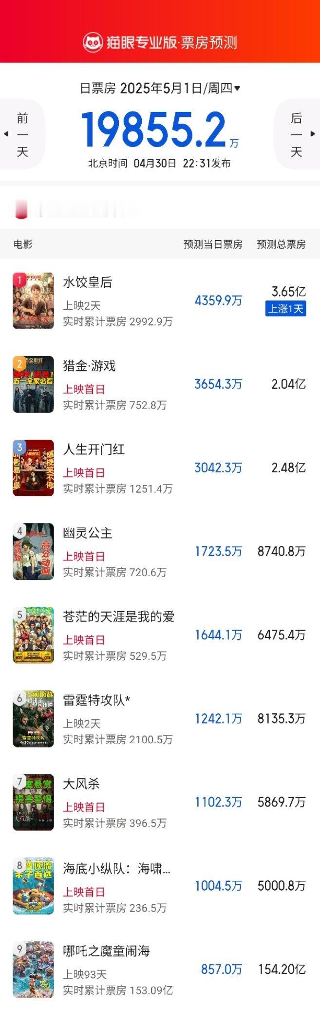 猫眼专业版预测明天2亿都到不了了[微笑]​​​