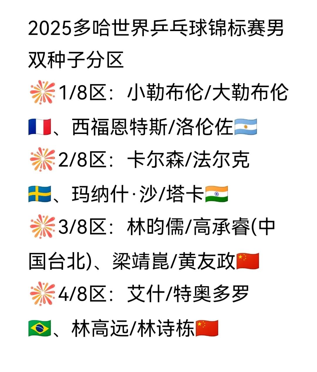 比国乒男单更差的签位来了。国乒男单、男双的签位都疯了！这都什么签啊，天啊，两