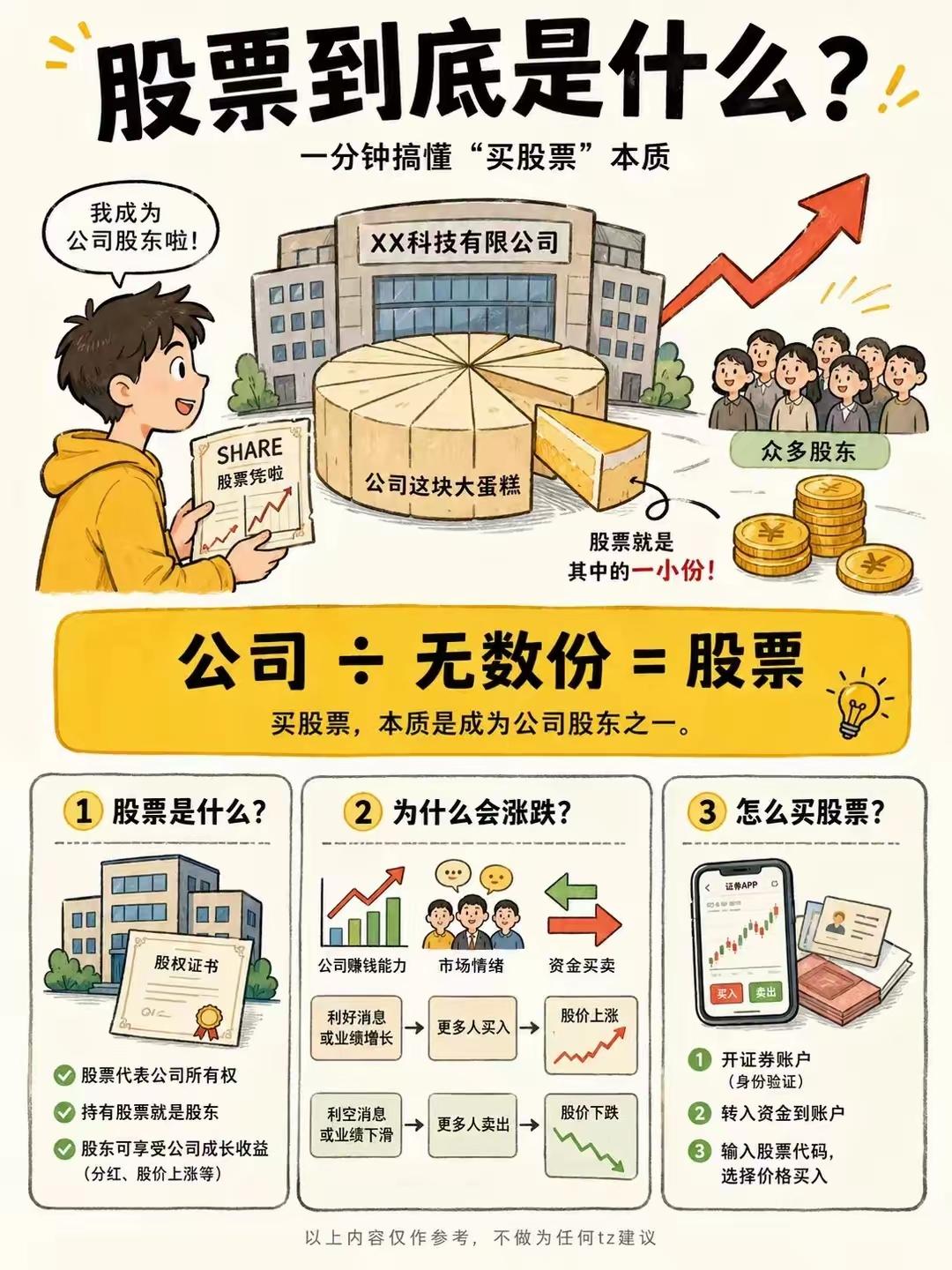 新手炒股7张图吃透底层逻辑，少走3年弯路利弗莫尔：投资先明理，后入场，盲目