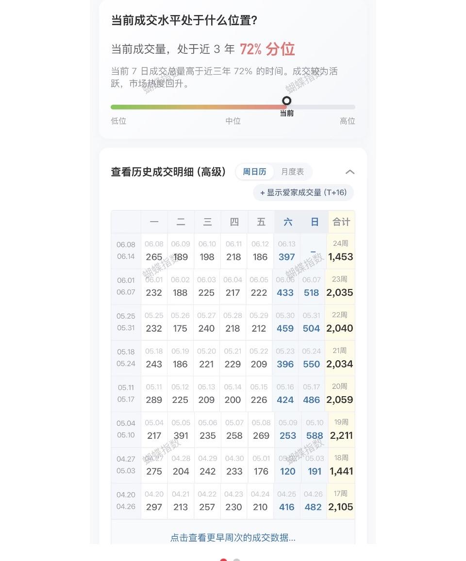 了解一下，6月8日至14日北京某大中介共成交多少套房子？与此前周成交量相比是涨了
