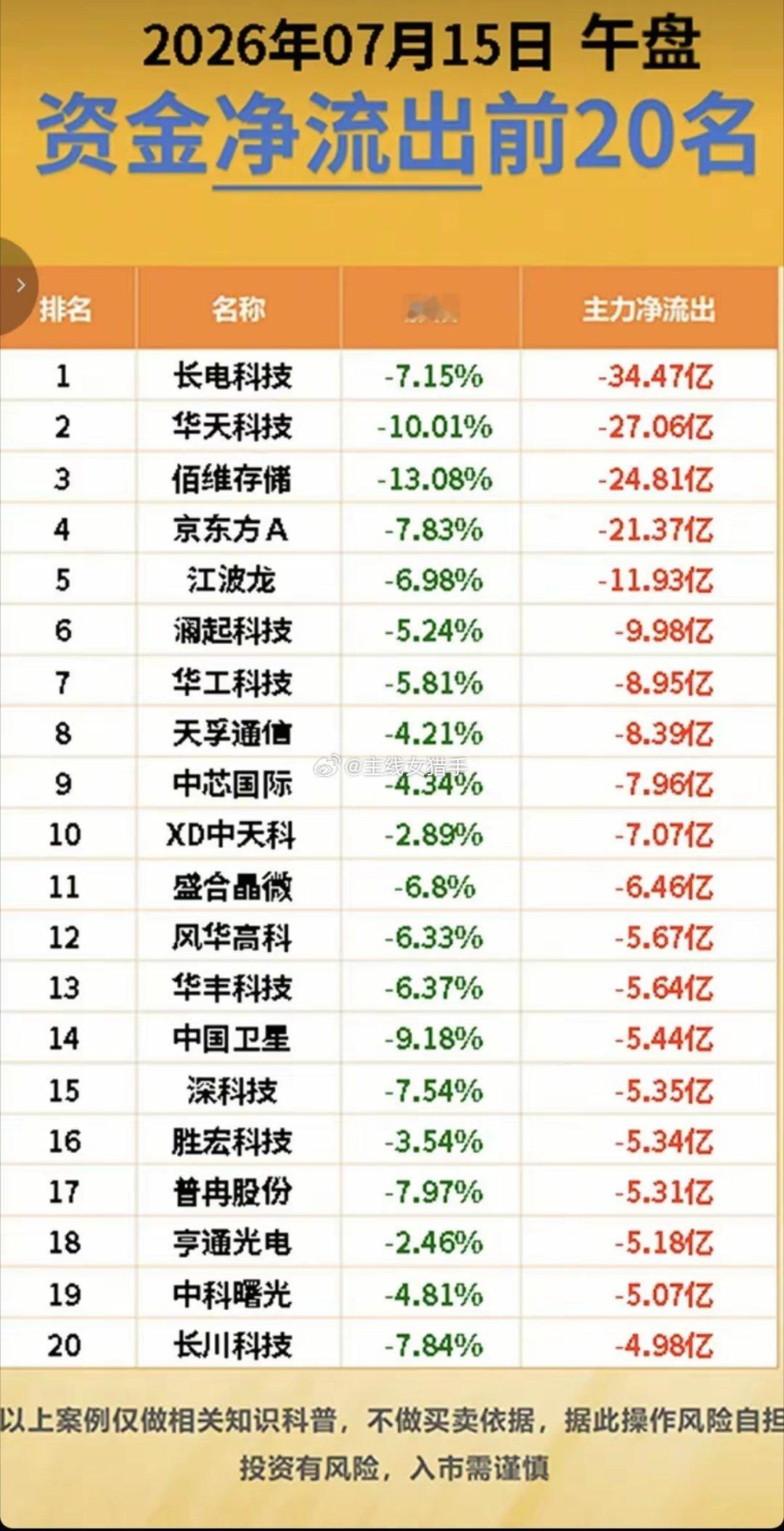 7月15日午盘资金分歧显著，半导体存储板块迎来大额资金出逃，长电科技、华天科技、