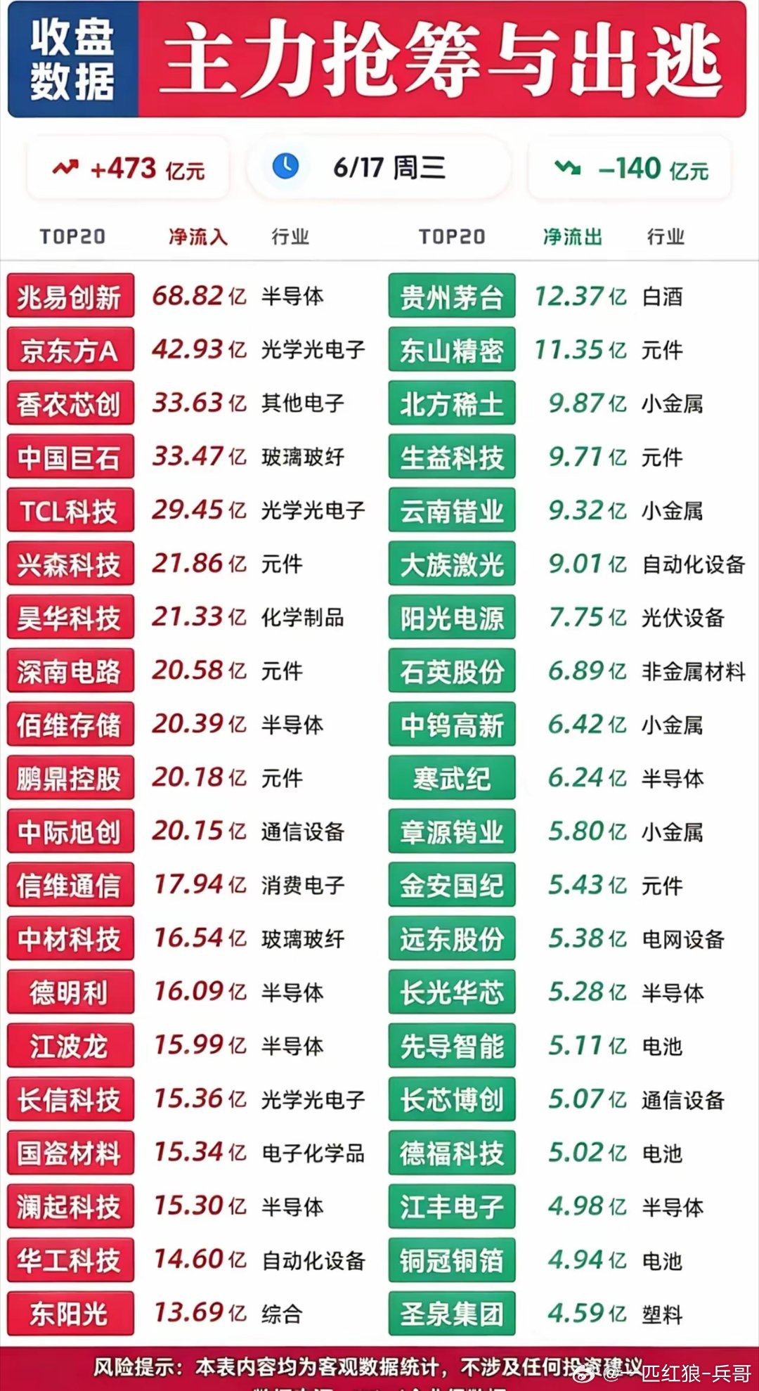 6.17主力资金榜单出炉！20只个股获资金大手笔加仓