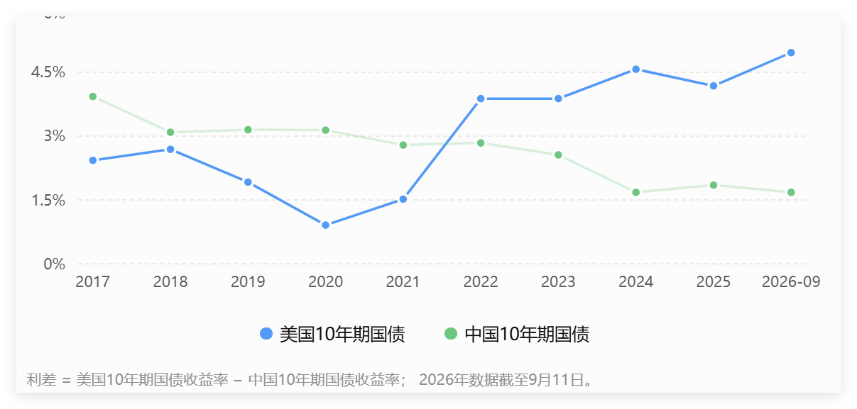 美国4.96%中国1.68%利差=4.96%−1.68%=3.2
