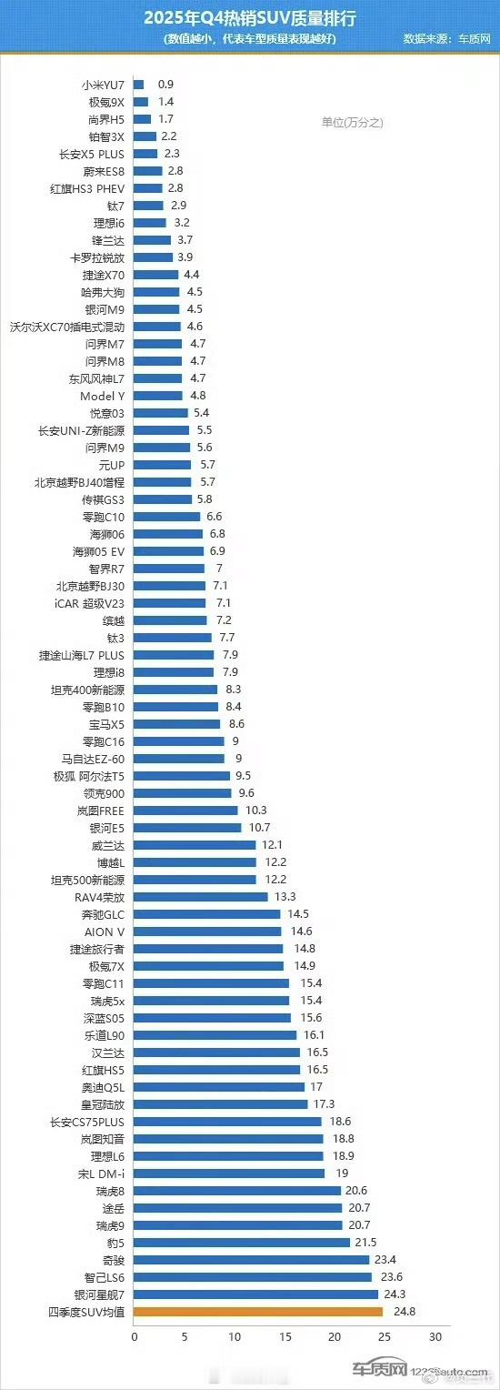 小米YU7的质量非常好，投诉销量比数值为万分之0.9，远低于行业平均水平（万分之