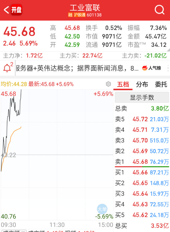 $工业富联sh601138$这个也挺狠，估计爆量200亿才到位。​​​