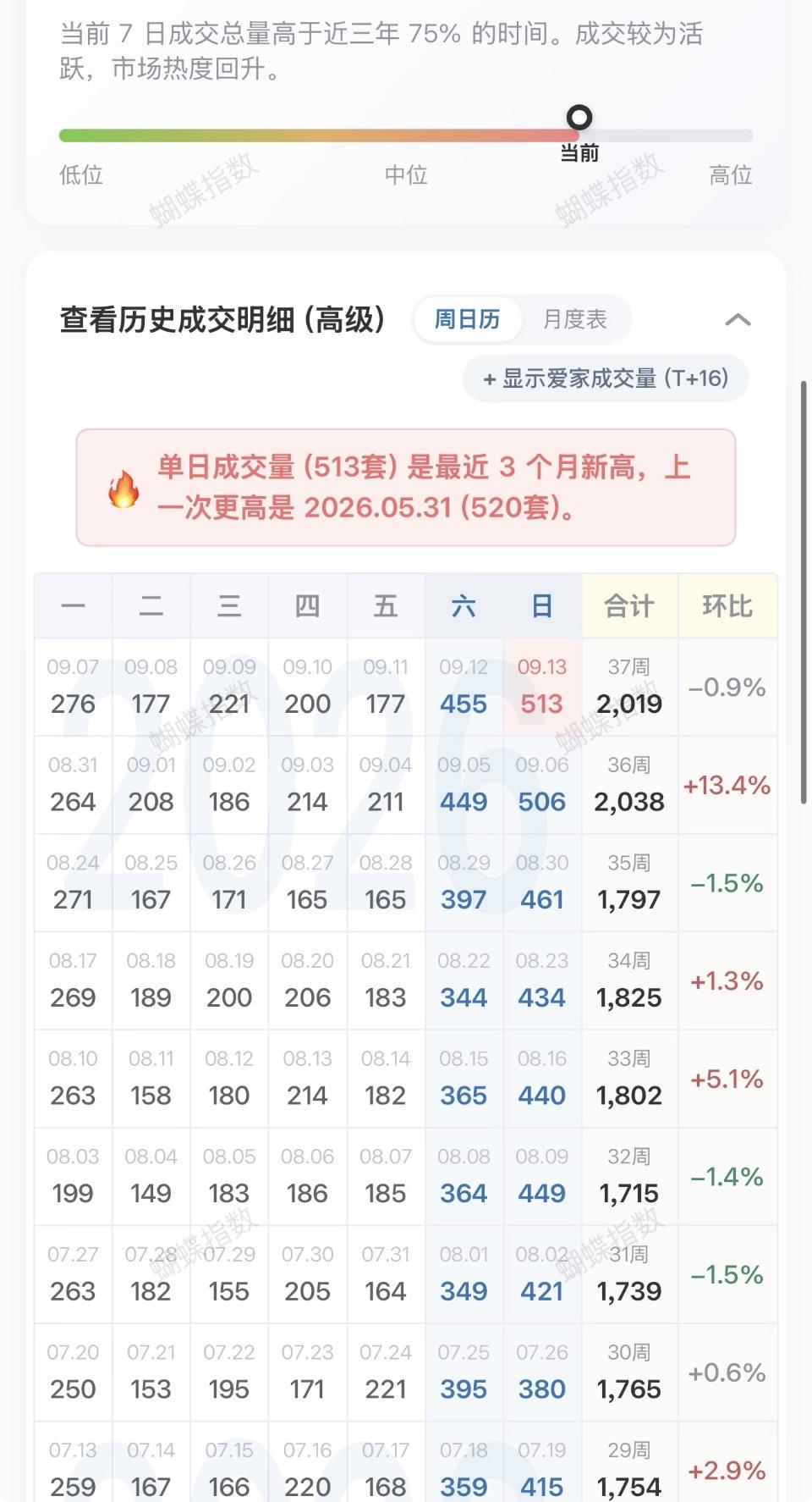 咳咳！金九面临过半，北京二手房市场行情怎样？从昨日（9月13日）北京数据中，可否