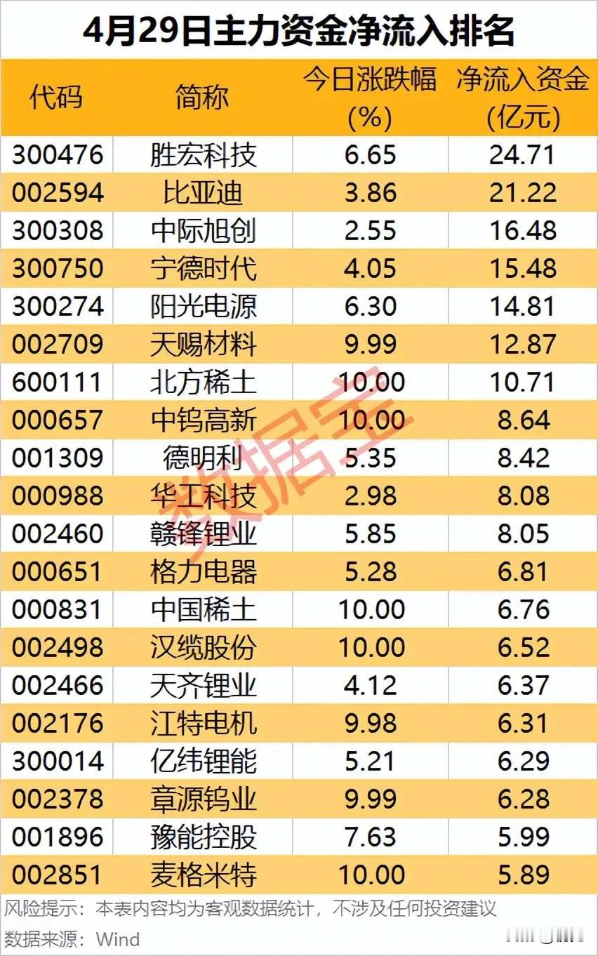 主力抢筹动向曝光！4月29日资金净流入TOP20个股全梳理！本次梳理的是4