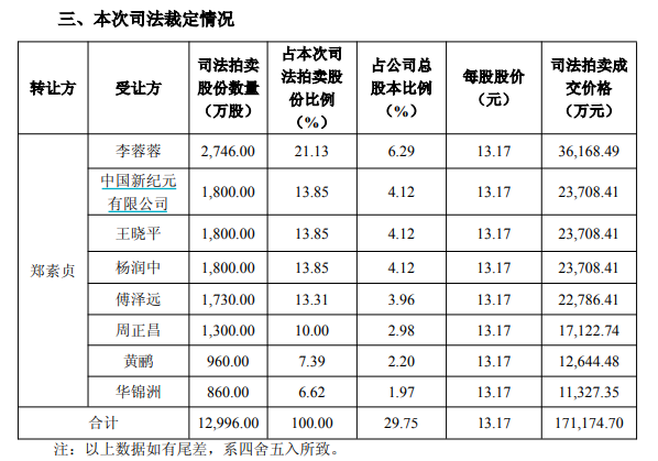 宁波一后勤公司中层斥资3.62亿元举牌大恒科技, 取代徐翔母亲成第一大股东
