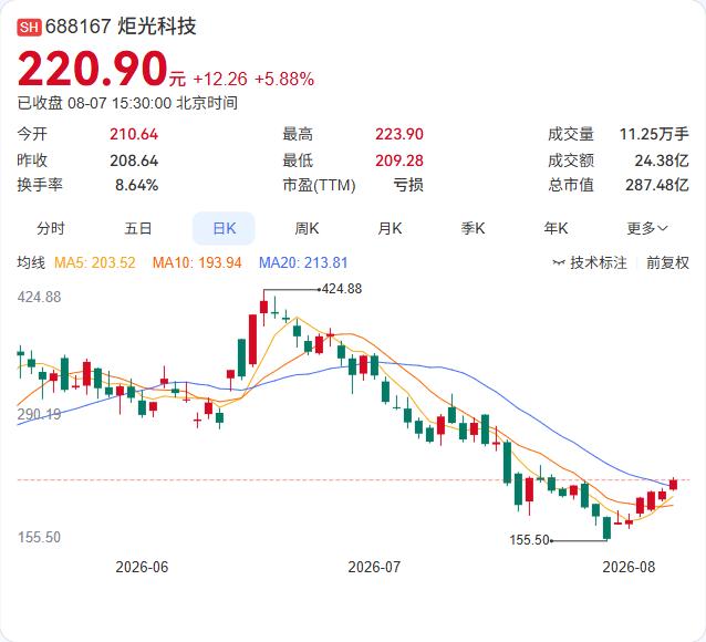 10.21亿定增！炬光科技加码光互联核心器件，AI数据中心“光进铜退”再提速