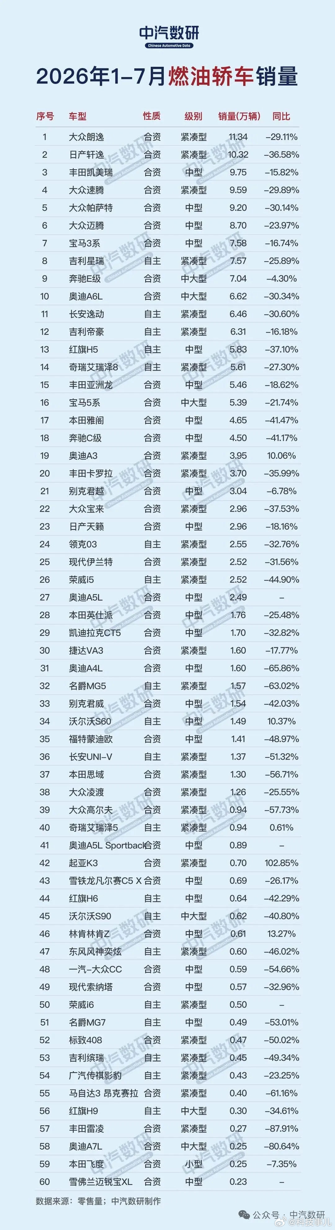 2026年1-7月燃油轿车销量TOP60，你还在开油车吗？​