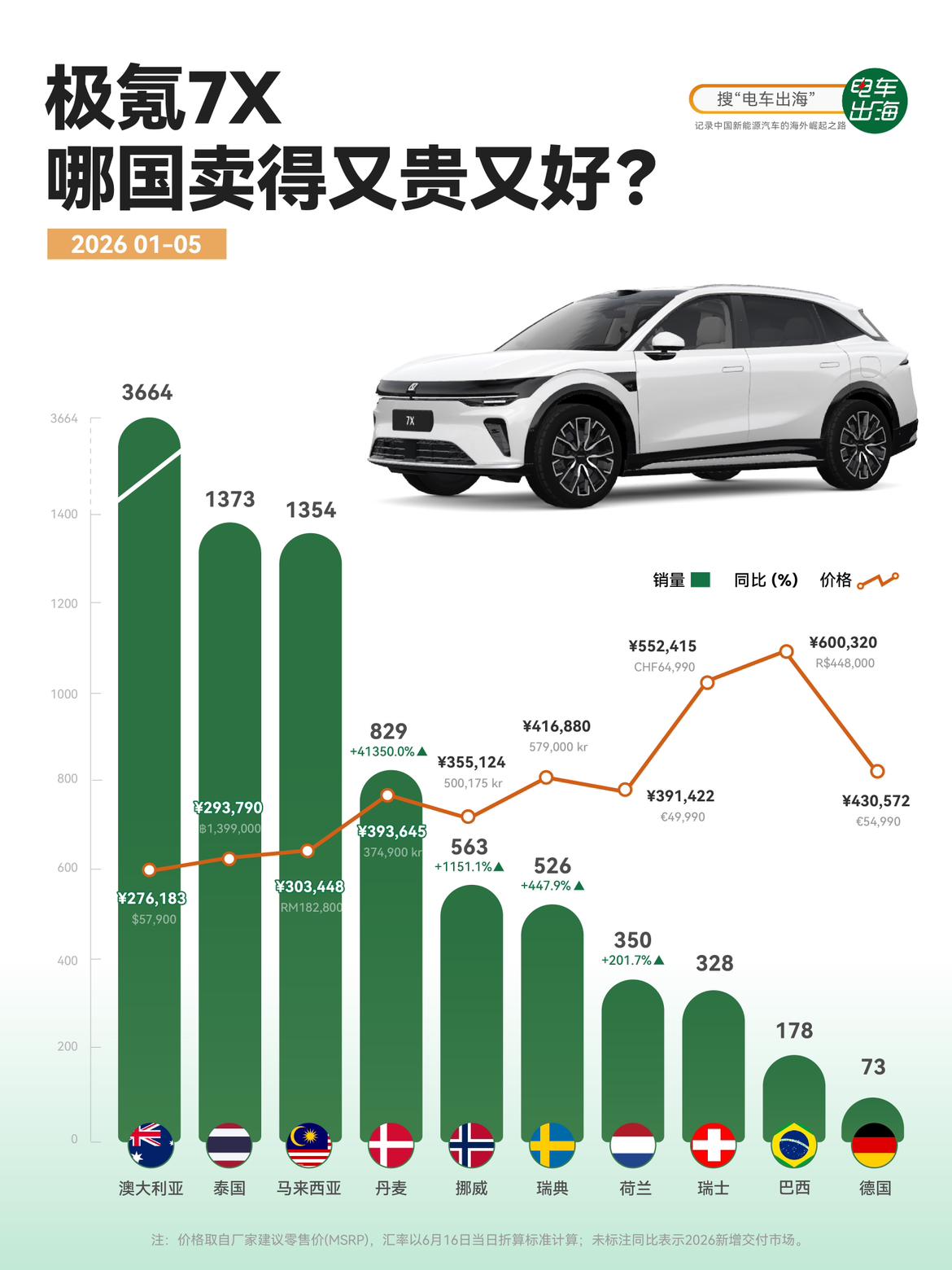 【同一台极氪7X，海外价格差出30万人民币】极氪7X在海外基本是同车不同命。最