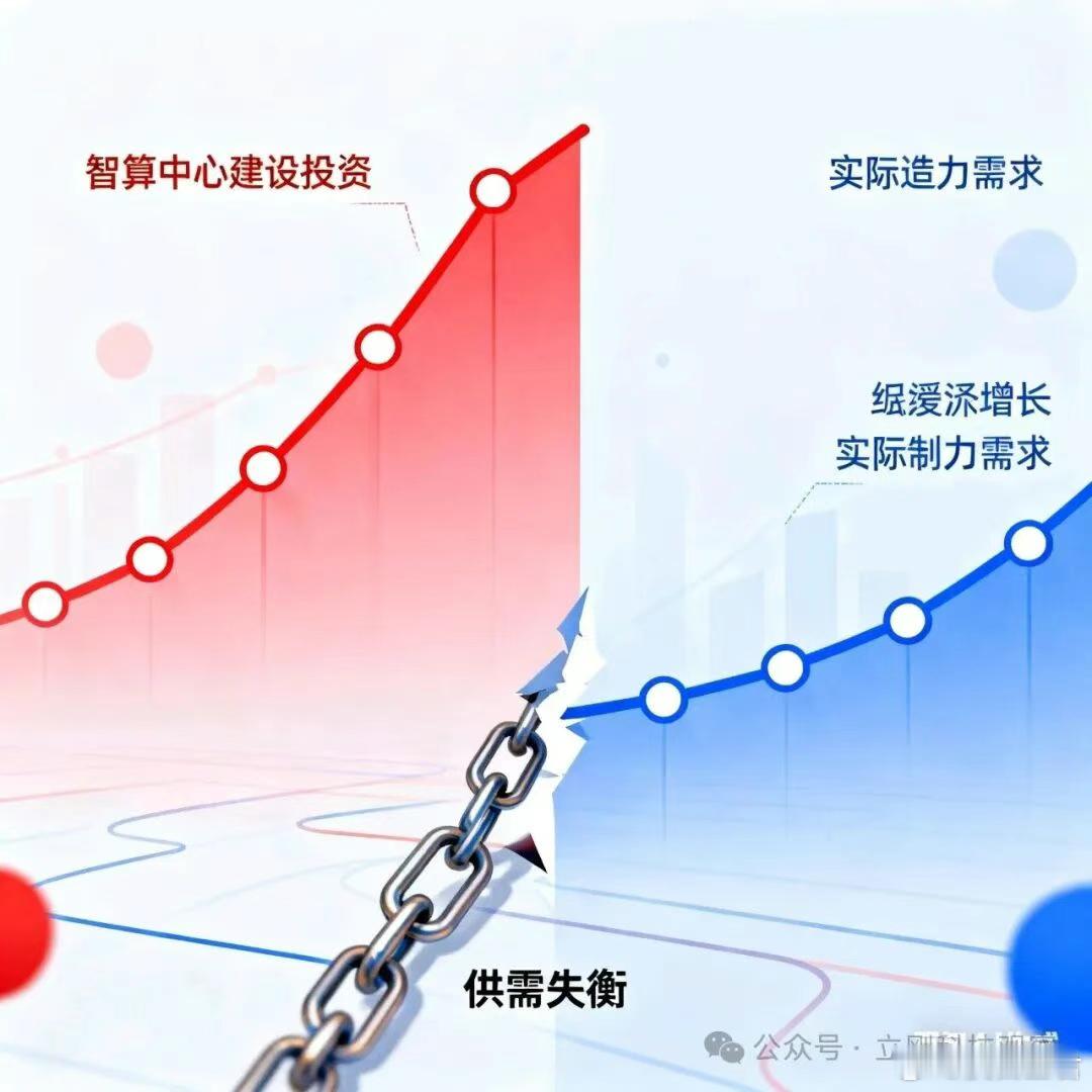 算力到底是不是过剩的？从去年下半年开始，我在说算力是过剩的，根本不存在大量缺少算