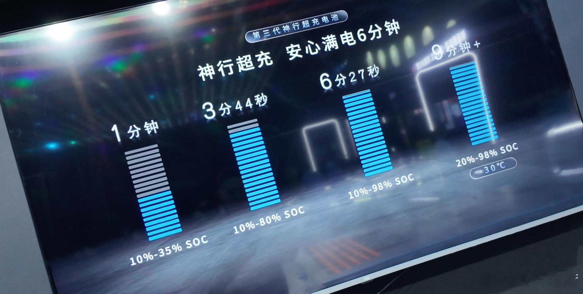 宁德时代发布的充电数据看上去更加炸裂，比亚迪之前闪充发布会上的实测数据非常快，