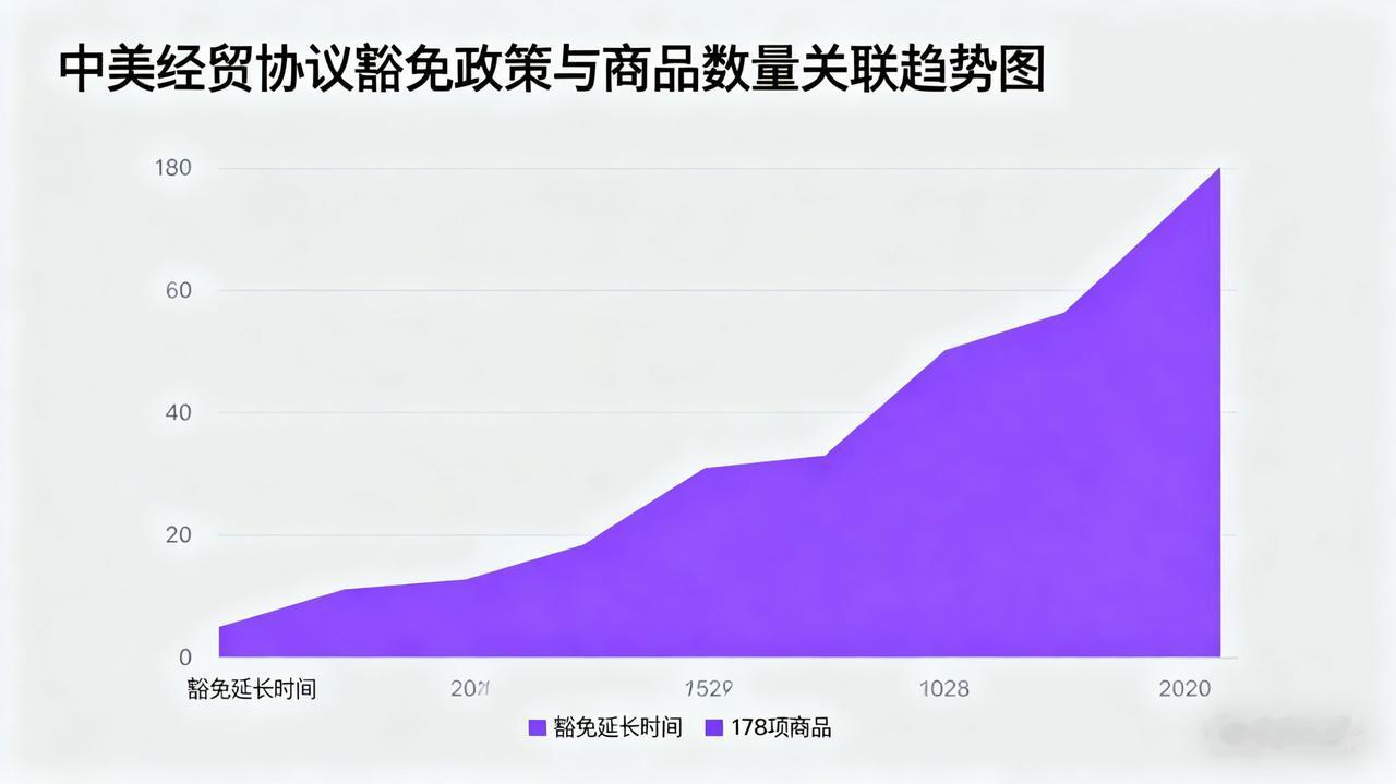 中美经贸大反转！美国延长对华关税豁免至2026年，背后信号太关键距离原豁免