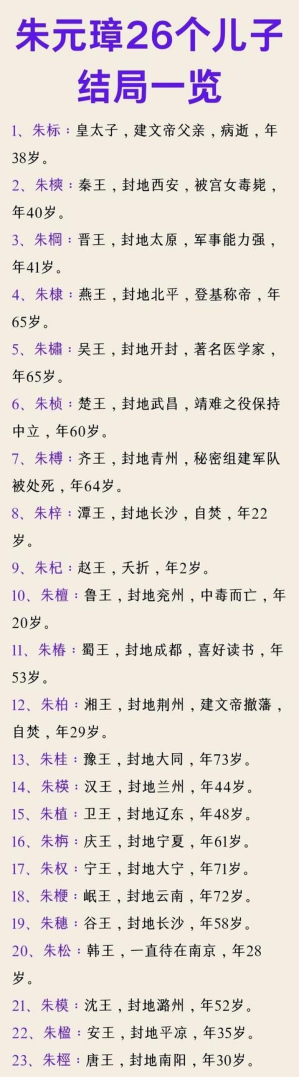 朱元璋26个儿子封地分别在哪里？最终结局如何？在明朝开国之际，一位从贫苦农民