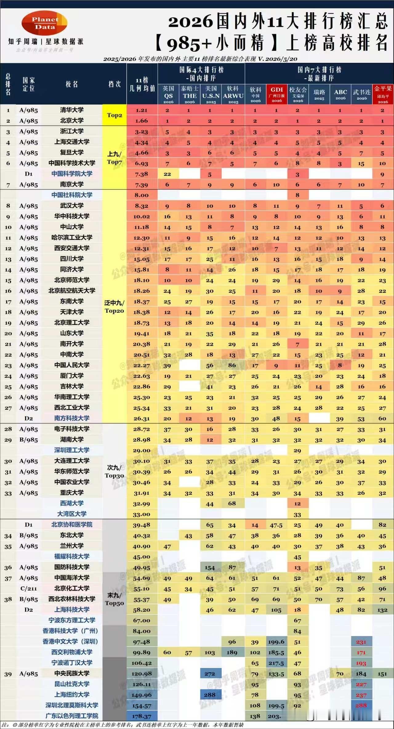 2026金平果大学排名：武大第6超南大第72026金平果大学排名🔥武大杀疯了