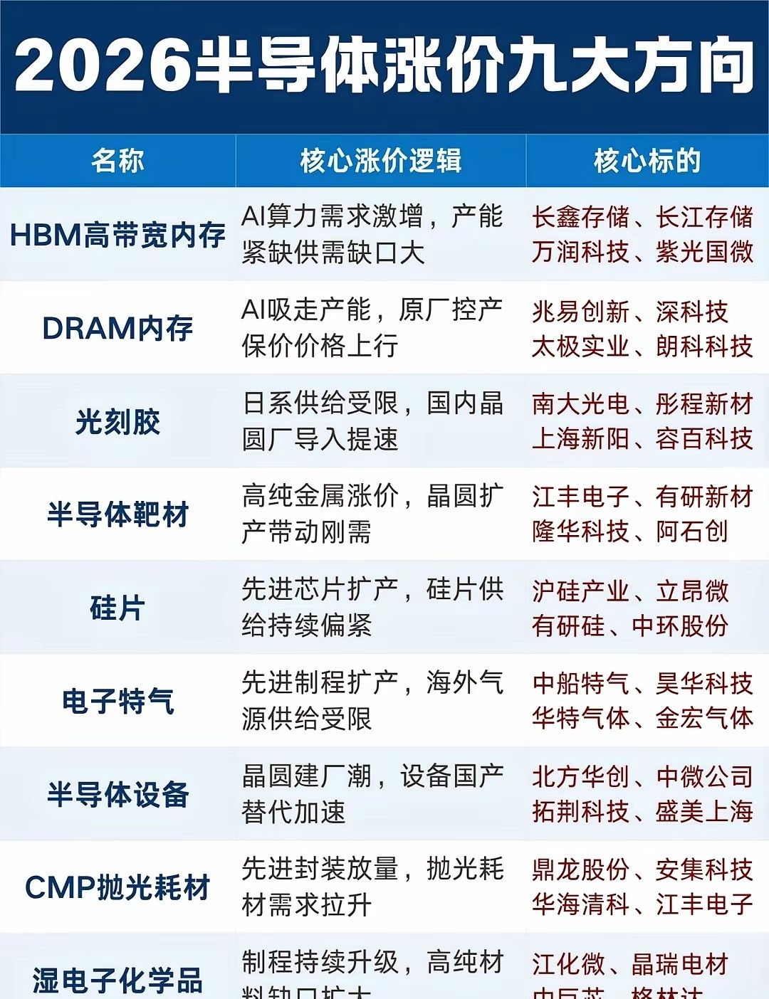 2026半导体涨价的九大方向汇总2026年半导体行业的涨价潮，核心源于...