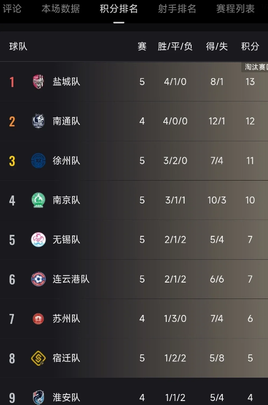 恭贺太湖三“傻”无锡队崛起至第五名！无锡队客场对战扬州队，0:2大败扬州队，
