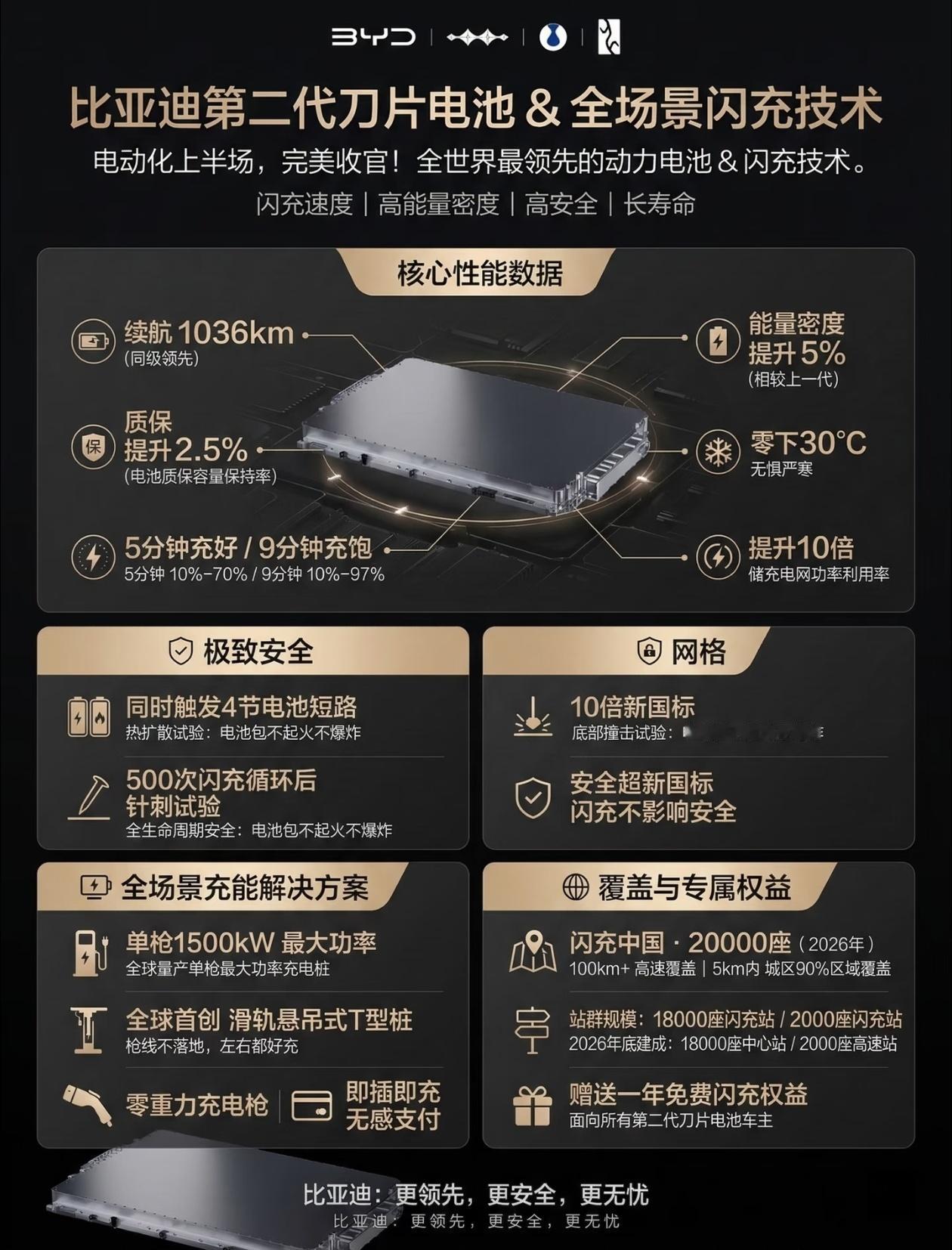 炸裂！比亚迪第二代刀片电池，直接把电车痛点全干没了！😱家人们！比亚迪第二