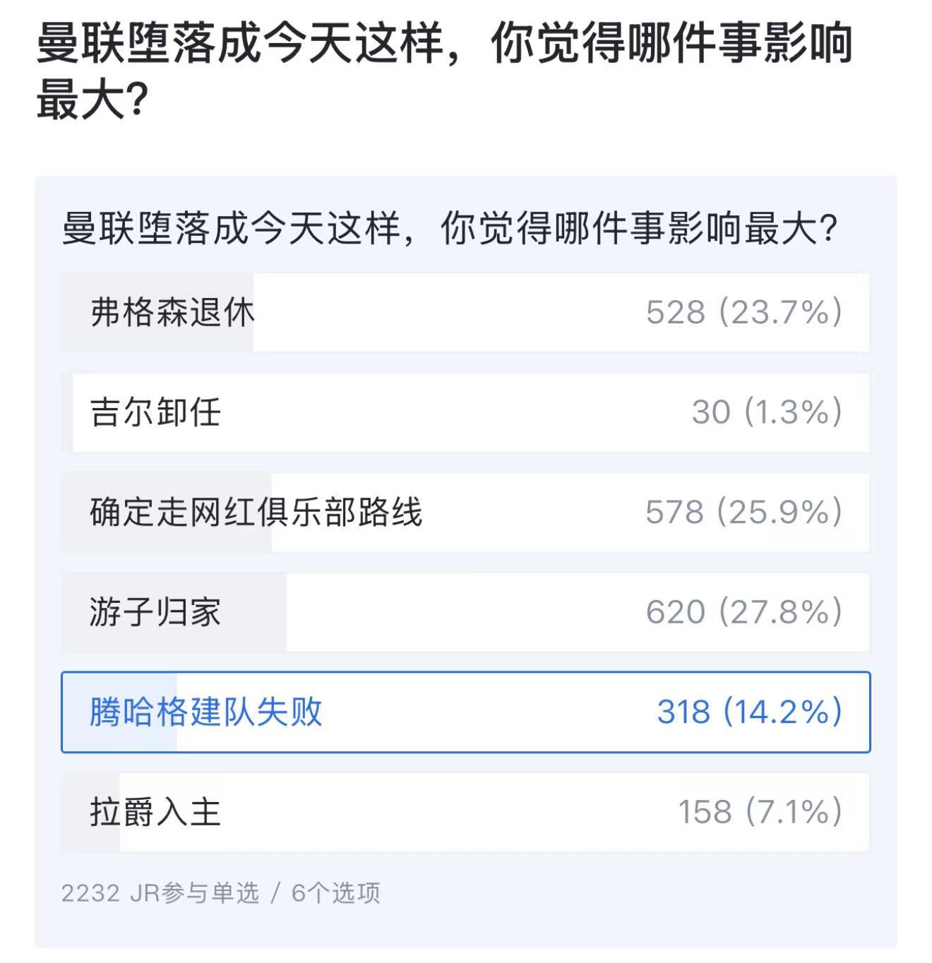 这是真曼联球迷还是蓝白投的啊？恨罗哥的人也太多了​​​
