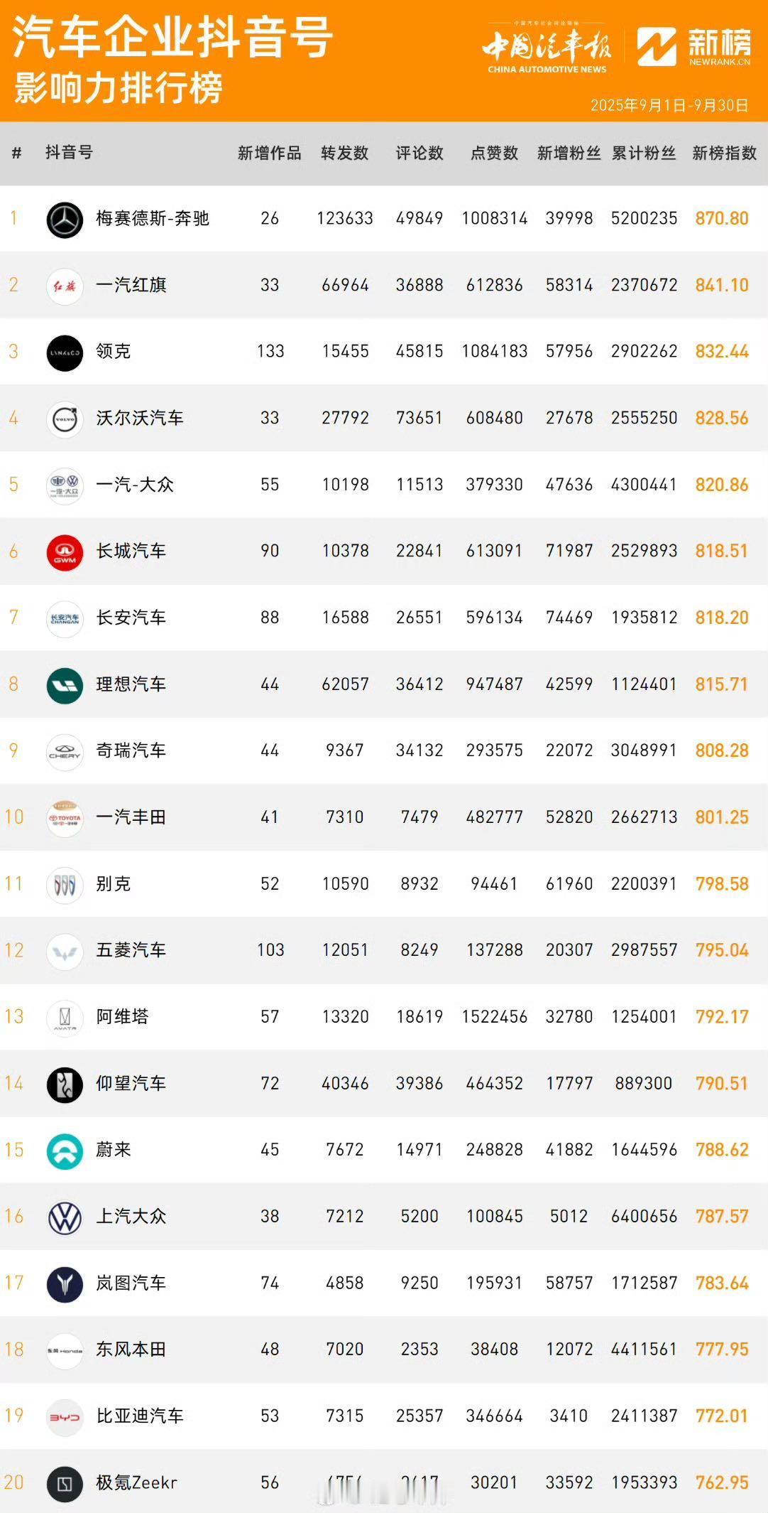 中国汽车报发布了车企抖音号影响力榜单。前五分别为：奔驰、红旗、领克、沃尔沃、一汽