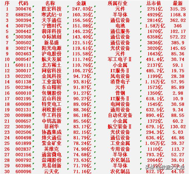 2月26日，成交金额最多的30名单汇总赛武纪-U（代码：688256）：