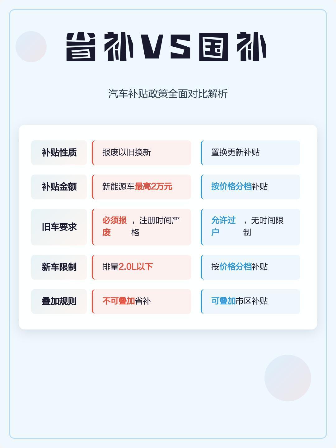 上海消费者一年用国补省了5万国补主要针对汽车报废以旧换新，就为了推动老旧高污染