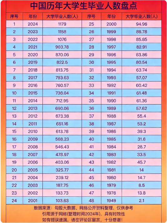 震撼数据！中国历年大学生毕业人数大盘点宝子们，咱来唠唠中国历年大学生毕业人数，