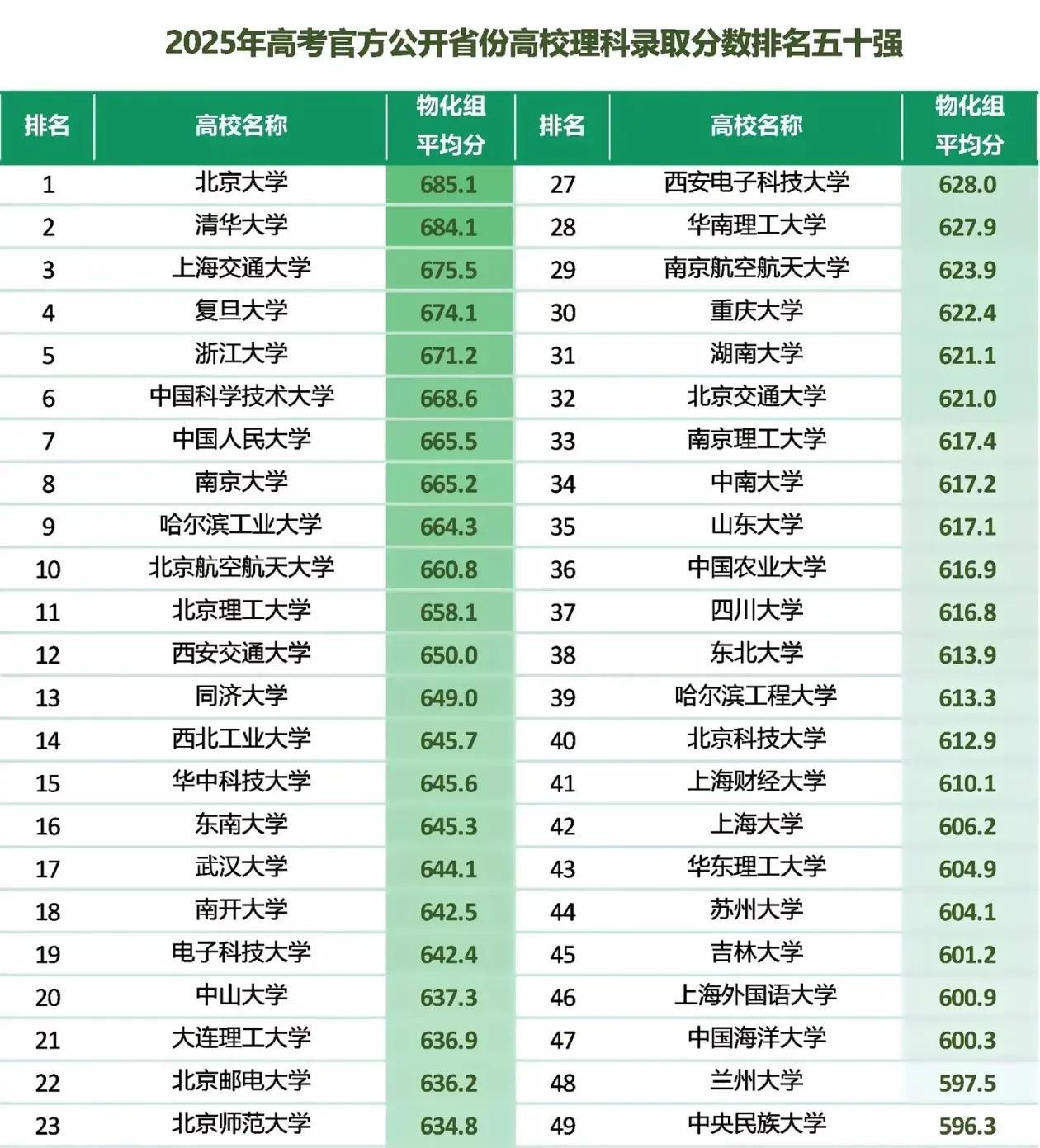 2025年高考，全国理科录取平均分前50名的高校名单。吉林大学和兰州大学这两个老