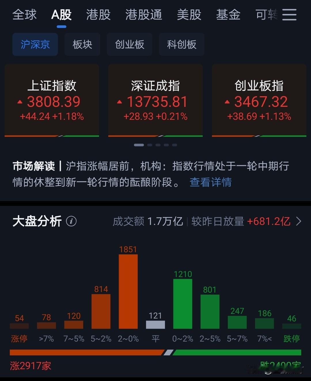 早上开盘已经强调3800是政策底。但政策底不是市场底。政策底是以红利板块为主