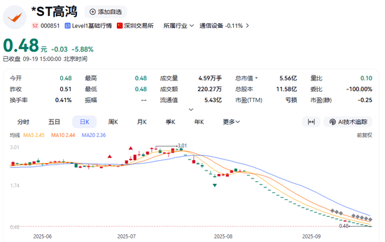 000851, 锁定面值退市, 股价仅剩0.48元!