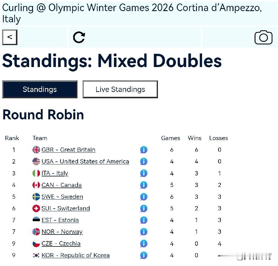 米兰冬奥会男女混合冰壶比赛赛况：巡回赛积分榜及挪威队员深情相吻场面（见图）中