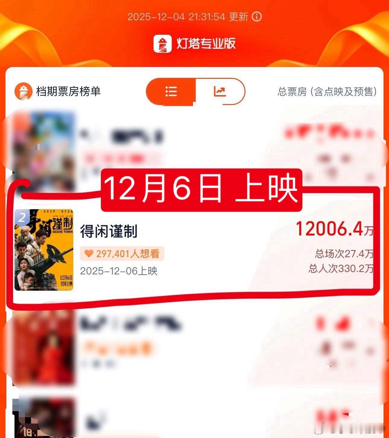 谁懂啊！《得闲谨制》零0预热、空降定档即预售！仅6天在大片夹击中！预售直接冲破1