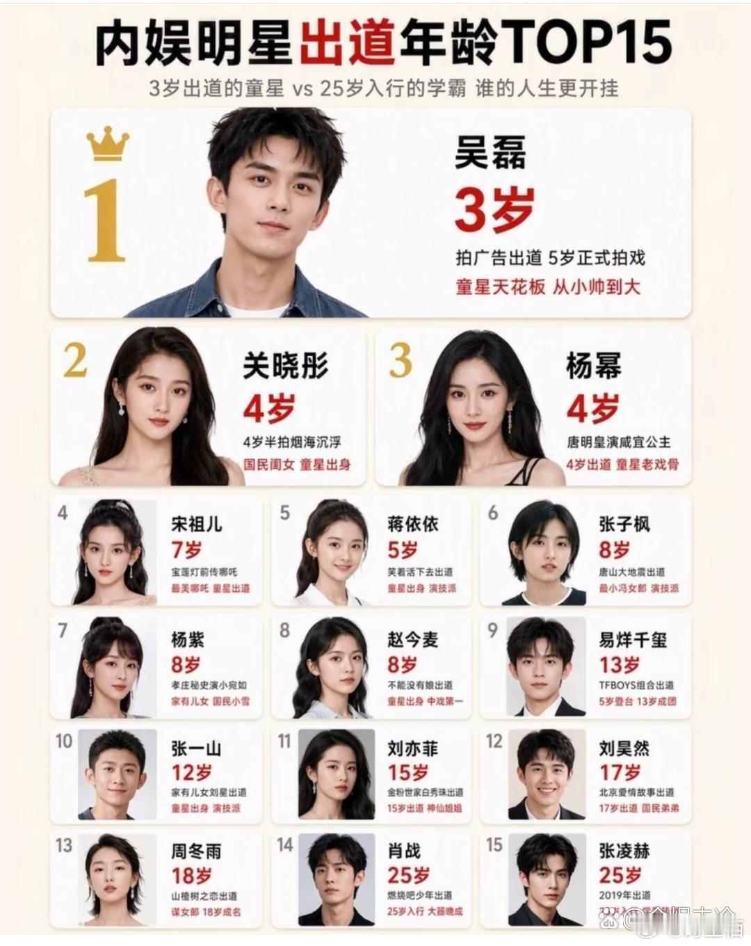 内娱明星出道年龄TOP15​​​