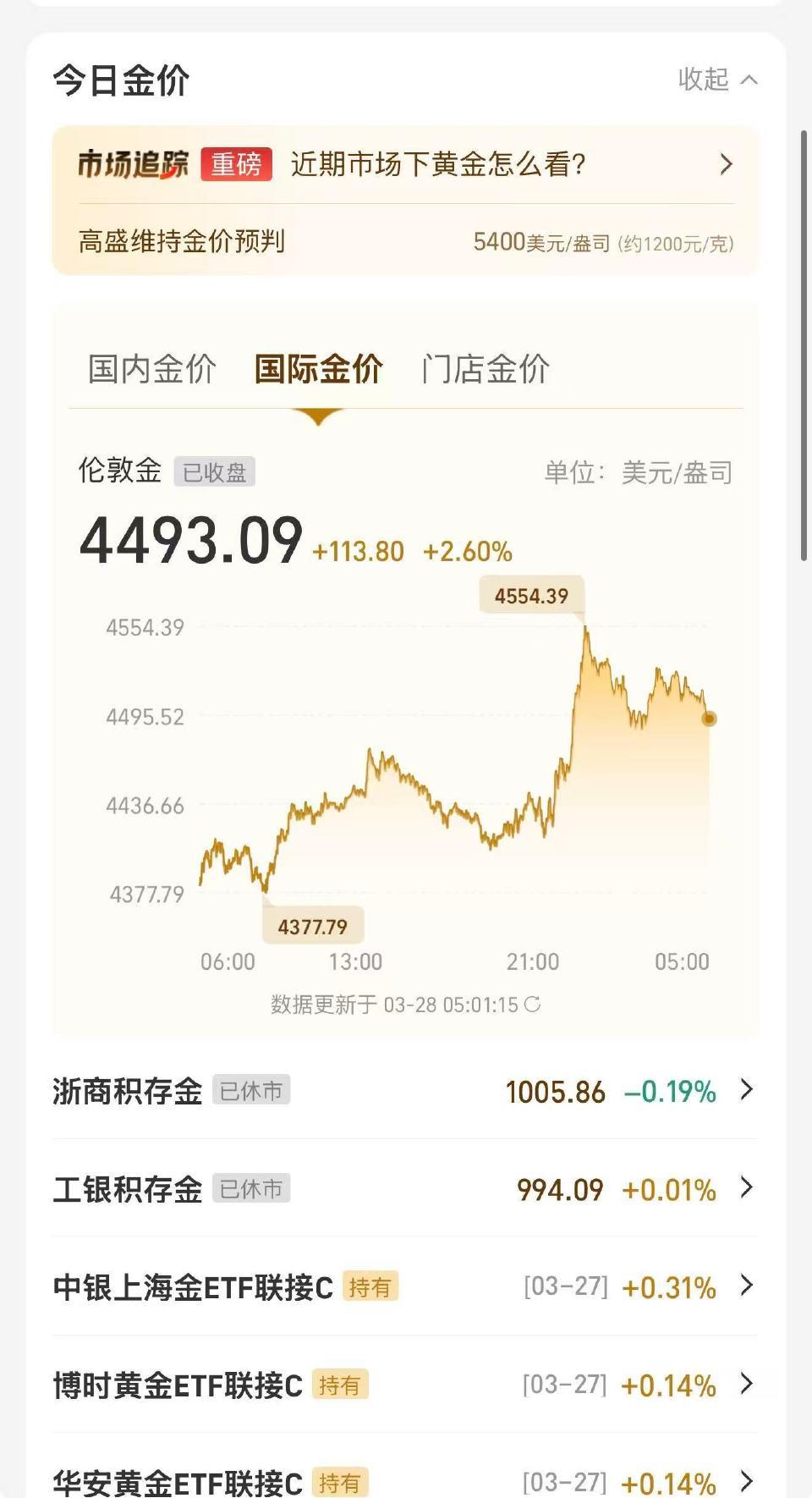 金价狂飙！3月上演过山车，金店逼近1400元/克3月黄金市场彻底“疯了”，