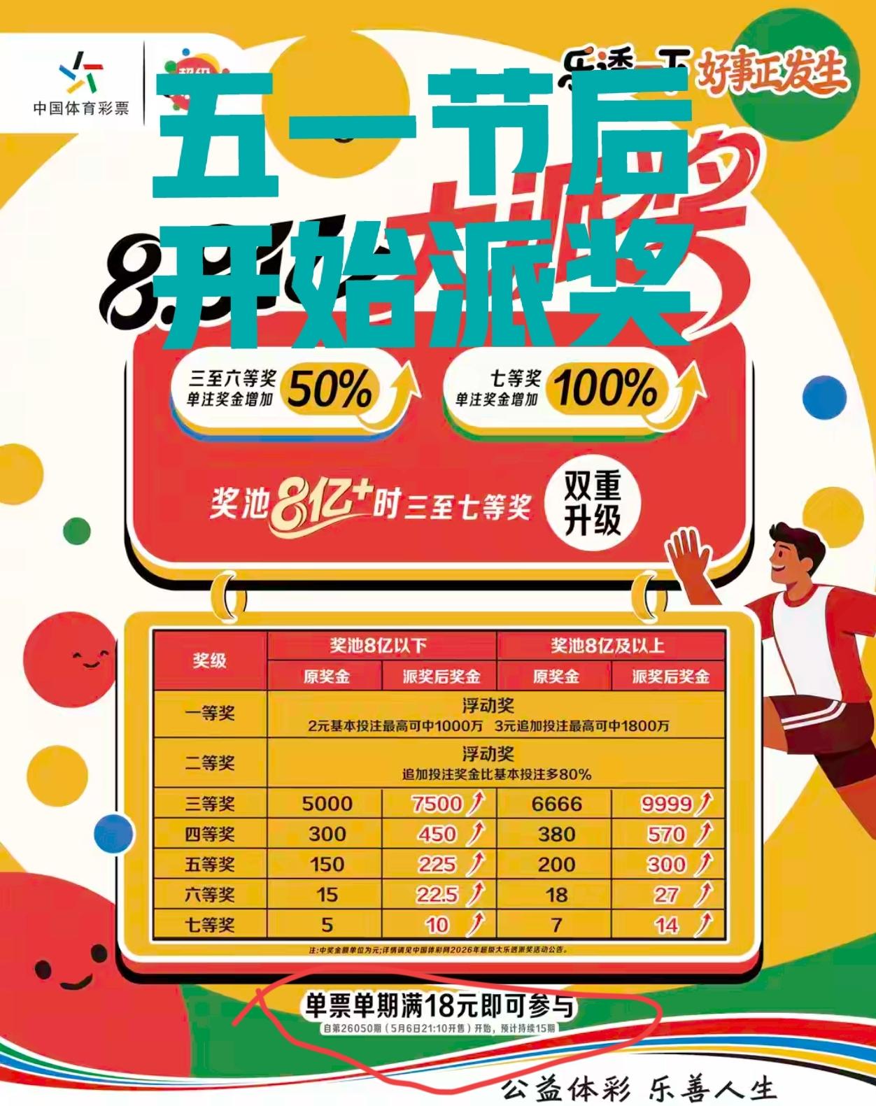 各位彩民朋友注意了！五一节过后，大乐透就要开始派奖了！值得一提的是，一等奖和二等