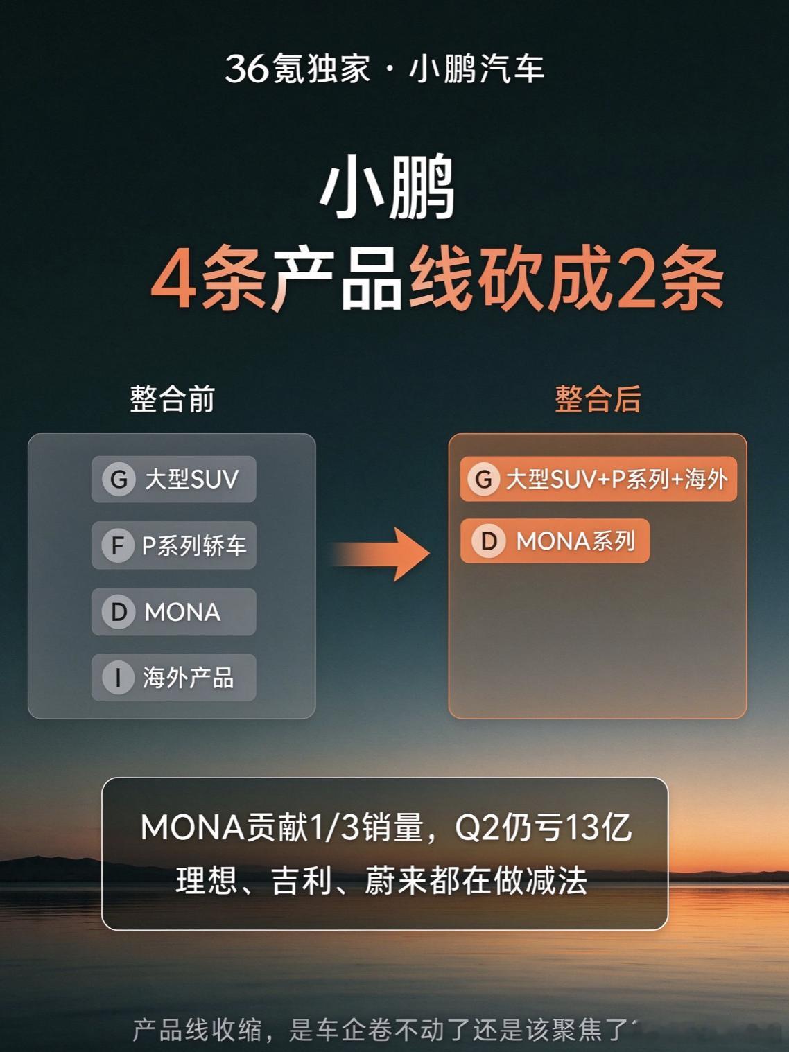 36氪独家新闻，小鹏悄悄做了个大动作：4条产品线砍成2条。原来G（大型