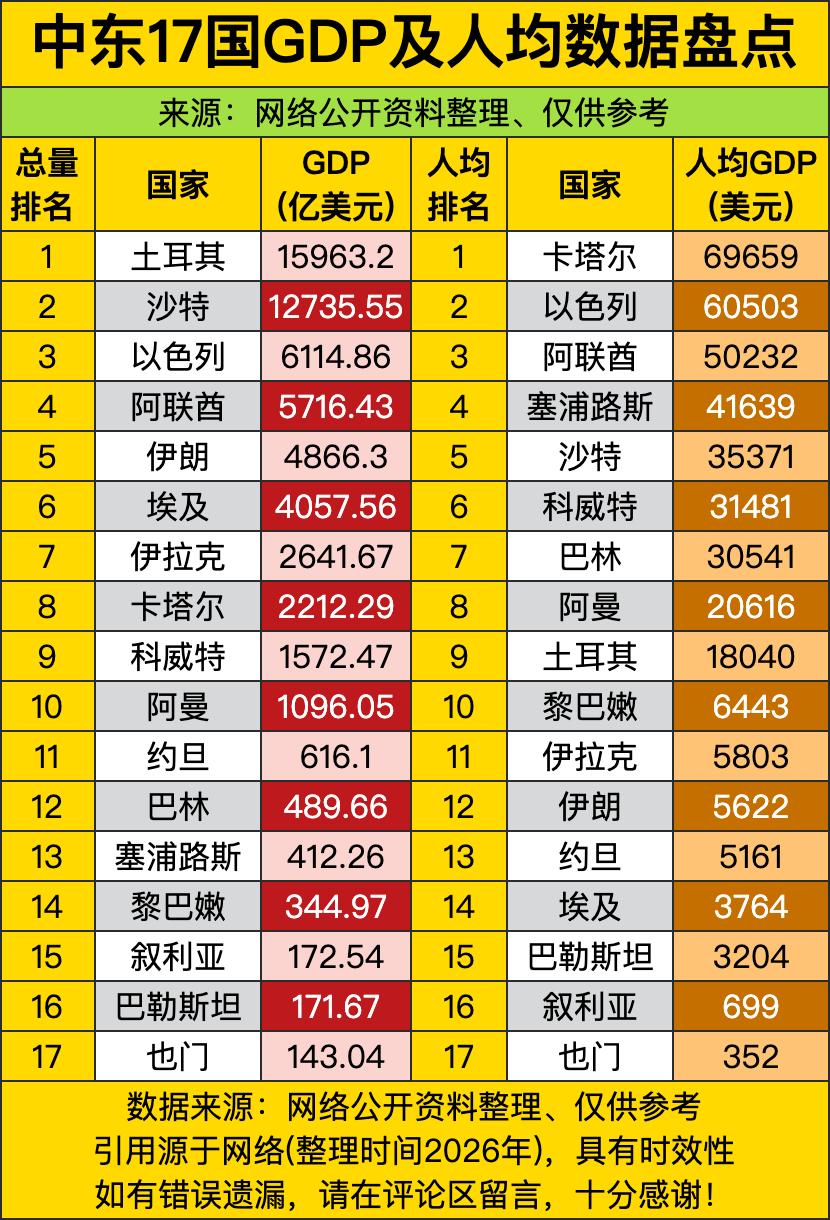 土耳其这1.59万亿的GDP总量，这种“巨无霸”体量，让它看起来不像个传统的中东