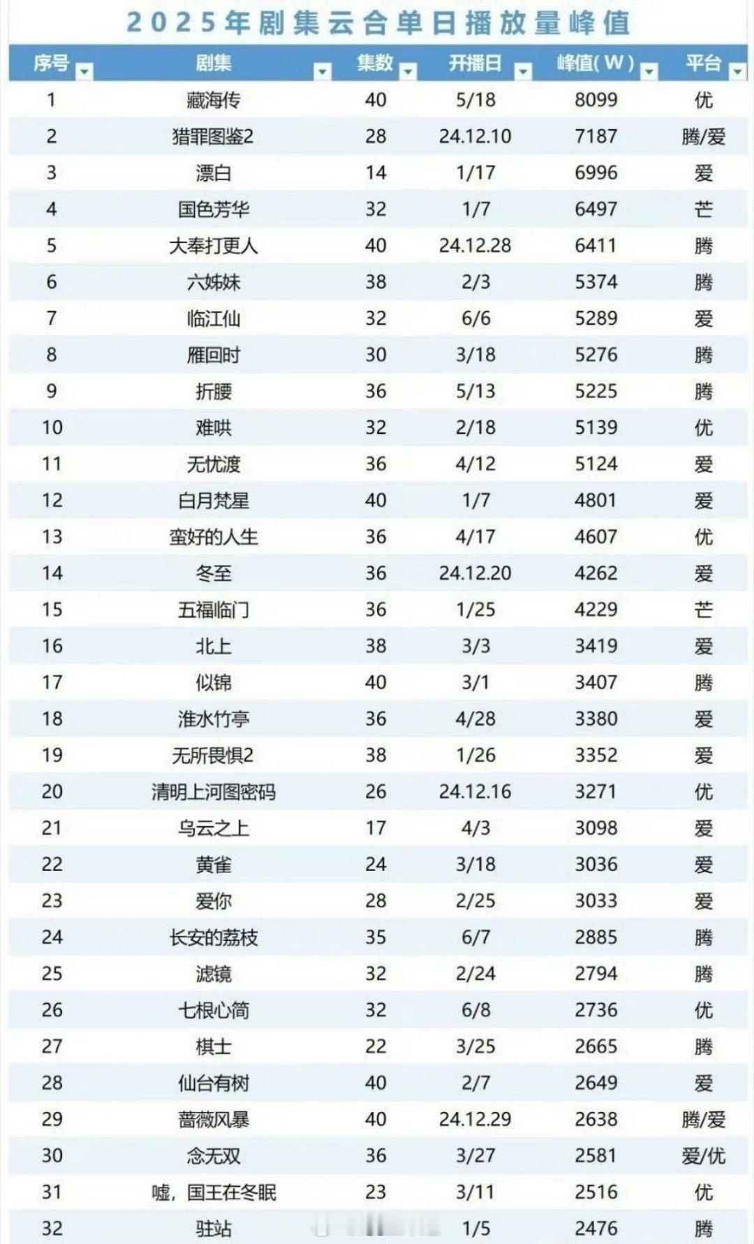 2055年剧集云合单日播放量峰值，位居榜首的居然是肖战主演的《藏海传》，真的是爆