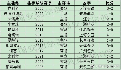 【国安历史赛季初接任的外籍主教练首轮战绩】球队在联赛首轮客场2-0战胜武汉