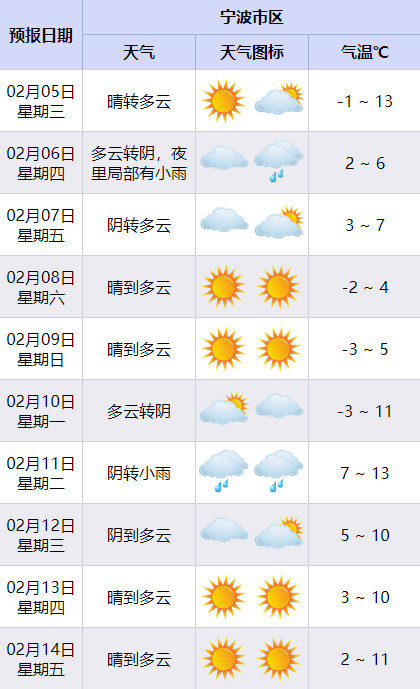 浙江人注意雨水雨夹雪气温又要跌今天延续晴到多云的好天气🌞，有利于返程。只