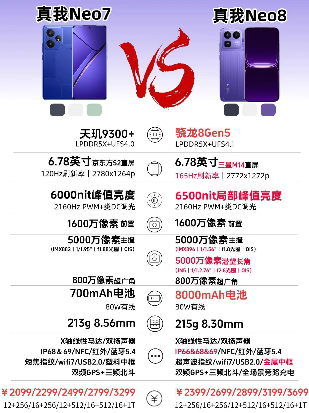 真我Neo8新品对比一图看懂。真我Neo8新品对比一图看懂，看完你会选择哪一款？
