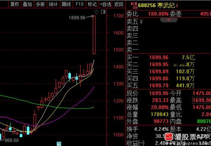 今天学了个新词：不寒而栗！形容因不持有寒武纪而惶恐不安的样子。寒武纪全天大涨20